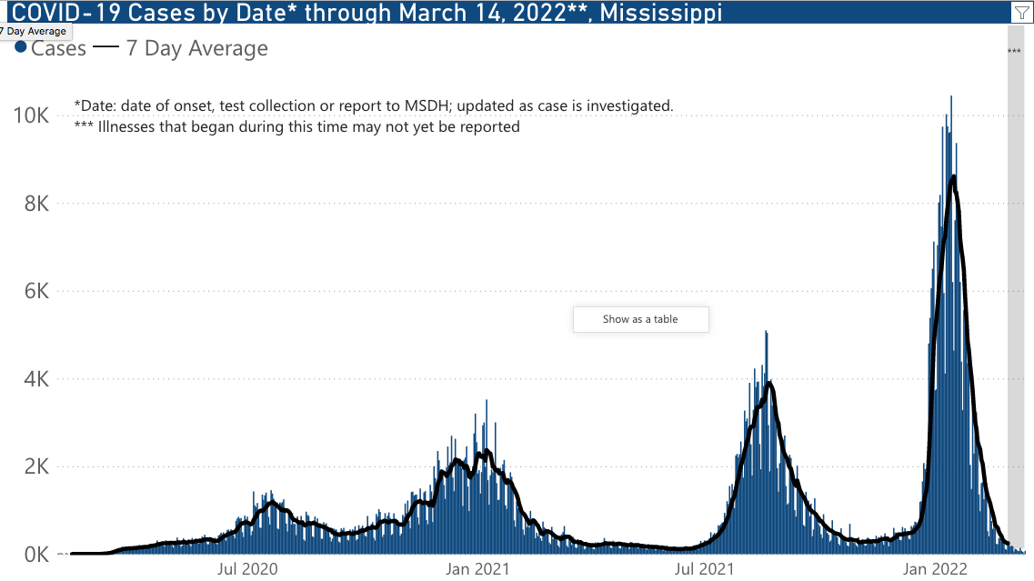COVID cases continue to decline Daily Leader Daily Leader
